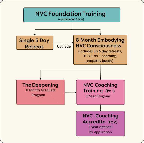 NVC Study Paths